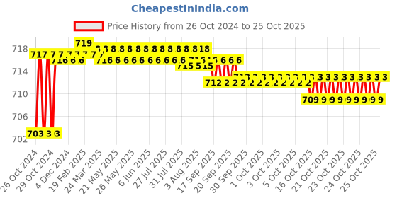 moglix.com Taparia 6mm 3 Legs Gear Puller, BP 306 taparia Price History Graph from 26 Oct 2024 to 25 Oct 2025
