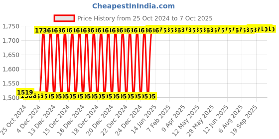 moglix.com Taparia 6mm AL-BR Non Sparking Allen Key, 166-6 taparia Price History Graph from 25 Oct 2024 to 7 Oct 2025