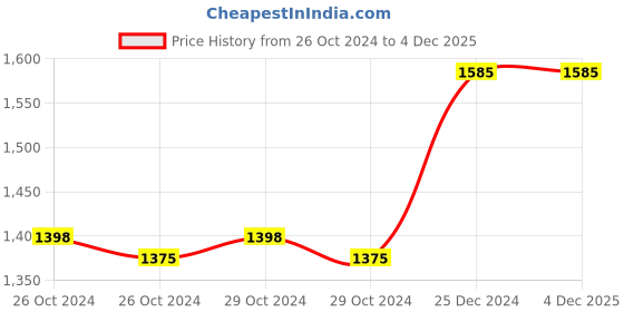 moglix.com Taparia 6mm AL-BR Non Sparking Slotted Screw Driver, 260-1020, Blade Length: 150 mm taparia Price History Graph from 26 Oct 2024 to 4 Dec 2025
