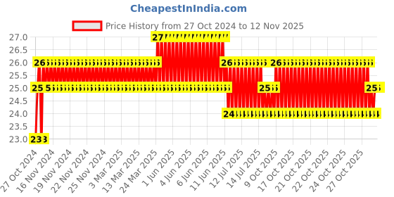 moglix.com Taparia 6mm Black Finish Allen Key, K 6 V taparia Price History Graph from 27 Oct 2024 to 10 Nov 2025