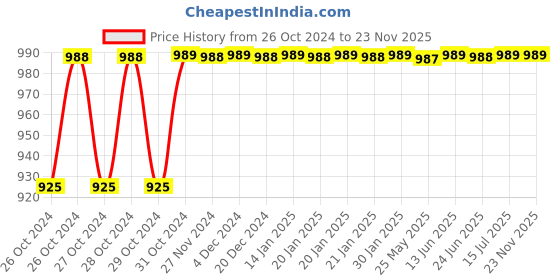 moglix.com Taparia 6mm Black Finish Allen Key, K6 V (Pack of 40) taparia Price History Graph from 26 Oct 2024 to 22 Nov 2025