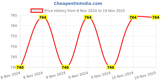 moglix.com Taparia 6mm Hexagon Head Bit, SBH 256, Length: 25 mm (Pack of 50) taparia Price History Graph from 8 Nov 2024 to 17 Nov 2025