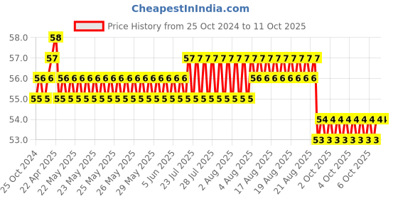 moglix.com Taparia 6mm Long Ball Point Allen Key, KB 6L taparia Price History Graph from 25 Oct 2024 to 10 Oct 2025