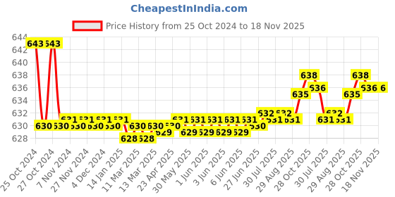 moglix.com Taparia 6mm Poker Screw Driver, 871, Blade Length: 95 mm (Pack of 10) taparia Price History Graph from 25 Oct 2024 to 18 Nov 2025