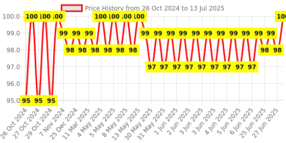 moglix.com Taparia 6mm T-Handle Hex Key, TAK 6 taparia Price History Graph from 26 Oct 2024 to 13 Jul 2025