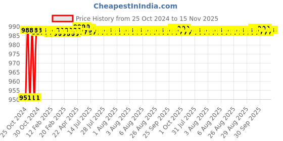 moglix.com Taparia 6mm T-Handle Hex Key, TAK 6 (Pack of 10) taparia Price History Graph from 25 Oct 2024 to 15 Nov 2025