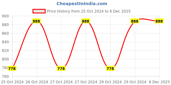 moglix.com Taparia 6mm Torx Screw Driver, T-25, Blade Length: 100 mm (Pack of 10) taparia Price History Graph from 25 Oct 2024 to 5 Dec 2025