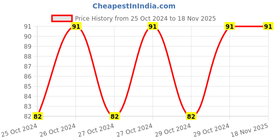 moglix.com Taparia 6mm Torx Screw Driver, T-30, Blade Length: 100 mm taparia Price History Graph from 25 Oct 2024 to 18 Nov 2025