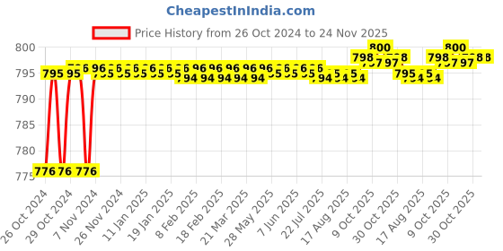 moglix.com Taparia 6x7mm AL-BR Non Sparking Ring Spanner, 151-0607 taparia Price History Graph from 26 Oct 2024 to 24 Nov 2025