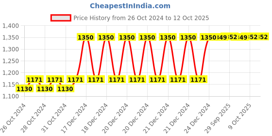 moglix.com Taparia 6x7mm BE-CU Non Sparking Double Open End Spanner, 146-0607 taparia Price History Graph from 26 Oct 2024 to 12 Oct 2025