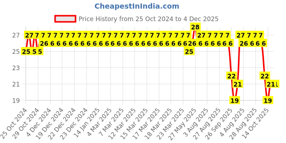 moglix.com Taparia 6x7mm Chrome Plated Double Ended Spanner, DEP taparia Price History Graph from 25 Oct 2024 to 4 Dec 2025