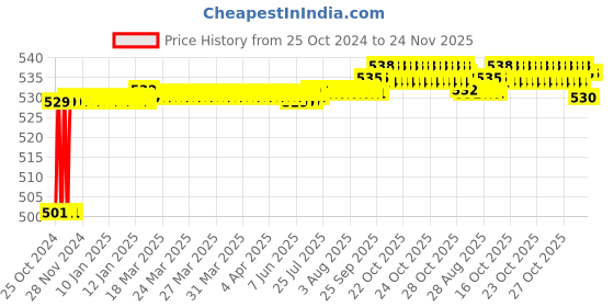 moglix.com Taparia 6x7mm Chrome Plated Ring Spanner, 18 (Pack of 10) taparia Price History Graph from 25 Oct 2024 to 24 Nov 2025