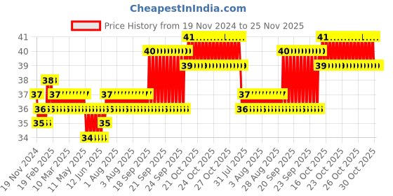 moglix.com Taparia 6x7mm Tubular Box Spanner, TS 6x7 taparia Price History Graph from 19 Nov 2024 to 25 Nov 2025