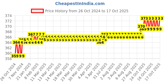 moglix.com Taparia 6x7mm Tubular Box Spanner, TS 6x7 (Pack of 10) taparia Price History Graph from 26 Oct 2024 to 17 Oct 2025