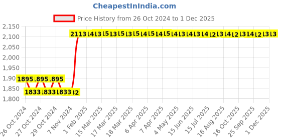 moglix.com Taparia 7 Pcs Drift, Center &a; Leather Punch Set, DCLP 7 (Pack of 5) taparia Price History Graph from 26 Oct 2024 to 30 Nov 2025