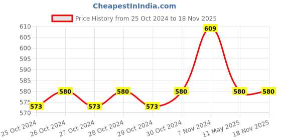 moglix.com Taparia 7 Pcs Screw Driver Kit in Blister Packing, 1014 taparia Price History Graph from 25 Oct 2024 to 17 Nov 2025