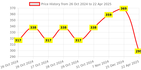 moglix.com Taparia 7 Pcs Short Series Torx Keys Set in Hanger Packing, KTH 7S taparia Price History Graph from 26 Oct 2024 to 22 Apr 2025