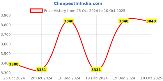 moglix.com Taparia 70mm 1 inch Square Drive Hexagonal Impact Socket, IMD70 taparia Price History Graph from 25 Oct 2024 to 10 Oct 2025