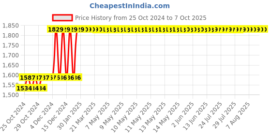 moglix.com Taparia 70mm 3/4 inch Square Drive Bi-Hexagonal Socket, C70 taparia Price History Graph from 25 Oct 2024 to 6 Oct 2025