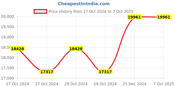 moglix.com Taparia 70mm AL-BR Non Sparking Slogging Open Ended Spanner, 141A-70 taparia Price History Graph from 27 Oct 2024 to 7 Oct 2025