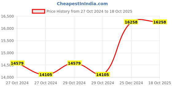 moglix.com Taparia 70mm AL-BR Non Sparking Slogging Ring Spanner, 160A-70 taparia Price History Graph from 27 Oct 2024 to 18 Oct 2025