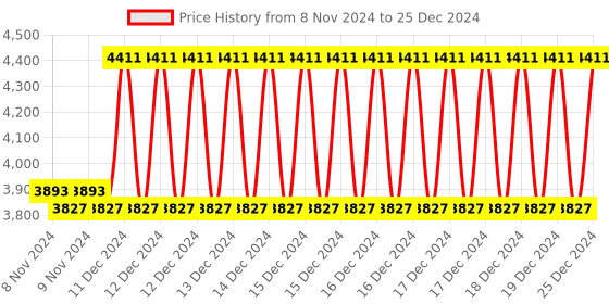 moglix.com Taparia 70mm Slogging Open Ended Spanner, SSO 70 taparia Price History Graph from 8 Nov 2024 to 25 Dec 2024