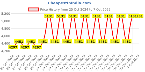 moglix.com Taparia 7/16x1/2 inch AL-BR Non Sparking Double Open End Spanner, 147-1010 taparia Price History Graph from 25 Oct 2024 to 7 Oct 2025