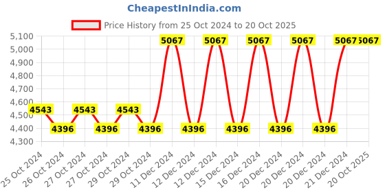 moglix.com Taparia 7/16x1/2 inch AL-BR Non Sparking Ring Spanner, 153-1010 taparia Price History Graph from 25 Oct 2024 to 18 Oct 2025