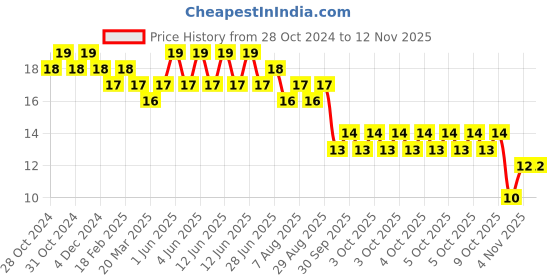 moglix.com Taparia 7/32 inch Black Finish Allen Key, K 7/32V taparia Price History Graph from 28 Oct 2024 to 12 Nov 2025