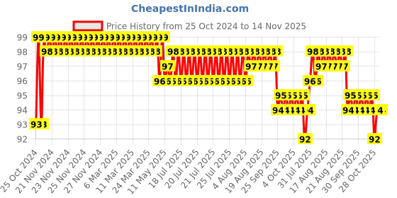 moglix.com Taparia 7/32 inch T-Handle Hex Key, TAK 732 taparia Price History Graph from 25 Oct 2024 to 14 Nov 2025