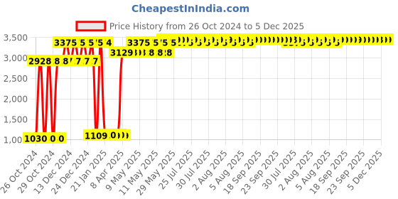moglix.com Taparia 73x450mm Heavy Duty Pipe Wrench, HPW 18 (Pack of 2) taparia Price History Graph from 26 Oct 2024 to 5 Dec 2025