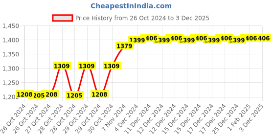 moglix.com Taparia 73x600mm Stillson Pipe Wrench, 1276 taparia Price History Graph from 26 Oct 2024 to 2 Dec 2025