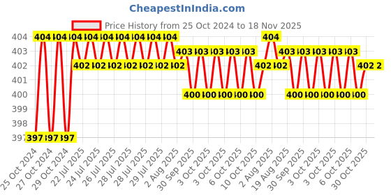 moglix.com Taparia 750mm Tommy Bar Box Spanner, 1750 taparia Price History Graph from 25 Oct 2024 to 18 Nov 2025