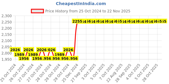 moglix.com Taparia 750mm Tommy Bar Box Spanner, 1750 (Pack of 5) taparia Price History Graph from 25 Oct 2024 to 22 Nov 2025