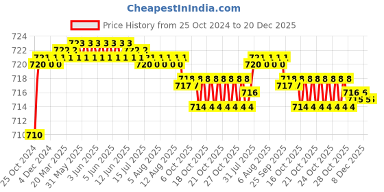 moglix.com Taparia 75mm 1/2 inch Square Drive Extension Bar, 1743 (Pack of 5) taparia Price History Graph from 25 Oct 2024 to 20 Dec 2025