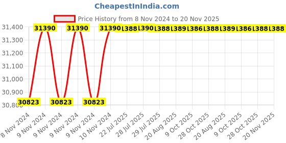 moglix.com Taparia 75mm BE-CU Non Sparking Slogging Open Ended Spanner, 141A-75 taparia Price History Graph from 8 Nov 2024 to 19 Nov 2025