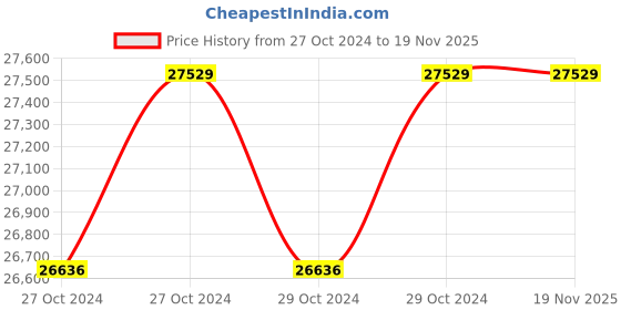 moglix.com Taparia 75mm BE-CU Non Sparking Slogging Ring Spanner, 160A-75 taparia Price History Graph from 27 Oct 2024 to 18 Nov 2025