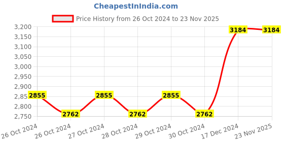 moglix.com Taparia 75mm Single Ended Open Jaw Spanner, SER 75 taparia Price History Graph from 26 Oct 2024 to 22 Nov 2025