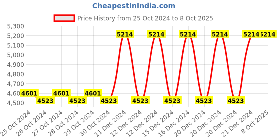 moglix.com Taparia 75mm Slogging Open Ended Spanner, SSO 75 taparia Price History Graph from 25 Oct 2024 to 8 Oct 2025