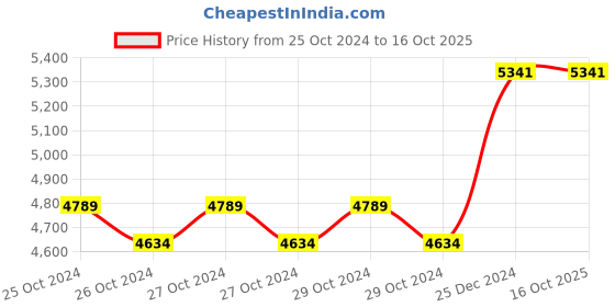 moglix.com Taparia 75mm Slogging Ring Spanner, SSR 75 taparia Price History Graph from 25 Oct 2024 to 16 Oct 2025