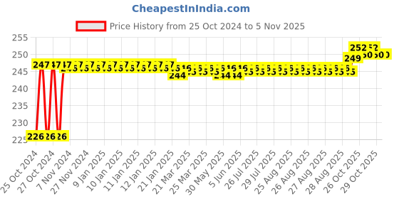 moglix.com Taparia 75x250mm 1/2 inch Square Drive Angle Handle, 1735 taparia Price History Graph from 25 Oct 2024 to 5 Nov 2025