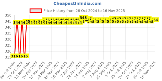 moglix.com Taparia 75x300mm 1/2 inch Square Drive Angle Handle, 1736 taparia Price History Graph from 26 Oct 2024 to 15 Nov 2025