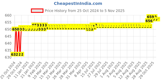 moglix.com Taparia 75x300mm 1/2 inch Square Drive Angle Handle, 1736 (Pack of 2) taparia Price History Graph from 25 Oct 2024 to 4 Nov 2025