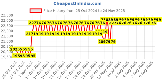moglix.com Taparia 75x600mm AL-BR Non Sparking Pipe Wrench, 130-1012 taparia Price History Graph from 25 Oct 2024 to 24 Nov 2025