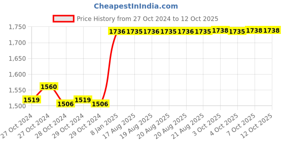 moglix.com Taparia 7/64 inch AL-BR Non Sparking Allen Key, 167-1008 taparia Price History Graph from 27 Oct 2024 to 12 Oct 2025