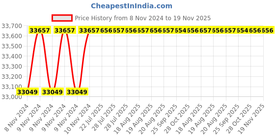 moglix.com Taparia 76mm BE-CU Non Sparking Slogging Open Ended Spanner, 141A-76 taparia Price History Graph from 8 Nov 2024 to 19 Nov 2025