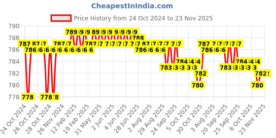moglix.com Taparia 7/8 inch Black Finish Allen Key, AK-7/8 taparia Price History Graph from 24 Oct 2024 to 23 Nov 2025