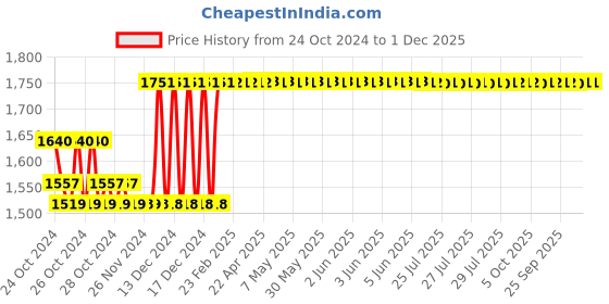 moglix.com Taparia 7/8 inch Black Finish Allen Key, AK-7/8 (Pack of 2) taparia Price History Graph from 24 Oct 2024 to 30 Nov 2025