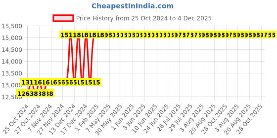 moglix.com Taparia 780mm Phosphate Finish Adjustable Spanner in Printed Bag Packing, 1177-30 taparia Price History Graph from 25 Oct 2024 to 4 Dec 2025