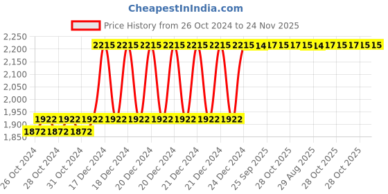 moglix.com Taparia 7mm BE-CU Non Sparking Combination Spanner, 136-7 taparia Price History Graph from 26 Oct 2024 to 24 Nov 2025